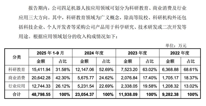 業績狂飆！宇樹科技營收連年高增 持續盈利數億